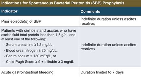 Serum creatinine >1 mg/dL 2. . Aasld guidelines for sbp